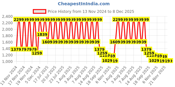 tatacliq.com Puma Maroon & Pink Cotton Logo Print T-Shirt With Shorts puma Price History Graph from 13 Nov 2024 to 8 Dec 2025