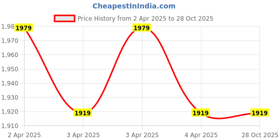 tatacliq.com Puma Maroon & White Printed Capri Tights puma Price History Graph from 2 Apr 2025 to 28 Oct 2025