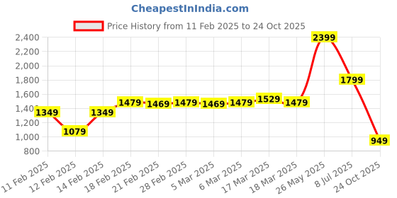tatacliq.com Puma Maroon Cotton Printed Sports Track Pants puma Price History Graph from 11 Feb 2025 to 24 Oct 2025