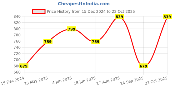 tatacliq.com Puma Maroon Cotton Slim Fit Texture Polo T-Shirt puma Price History Graph from 15 Dec 2024 to 22 Oct 2025