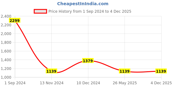 tatacliq.com Puma Maroon Cotton Textured Pattern Sports Track Pants puma Price History Graph from 1 Sep 2024 to 3 Dec 2025