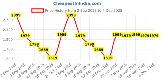 tatacliq.com Puma Maroon Essentials No. 1 Logo Foundation Regular Fit Hoodie puma Price History Graph from 2 Sep 2025 to 4 Dec 2025