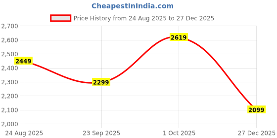 tatacliq.com Puma Maroon Essentials Zippered Slim Fit Sports Jacket puma Price History Graph from 24 Aug 2025 to 27 Dec 2025