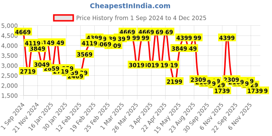 tatacliq.com Puma Maroon Full Sleeves Jacket puma Price History Graph from 1 Sep 2024 to 4 Dec 2025