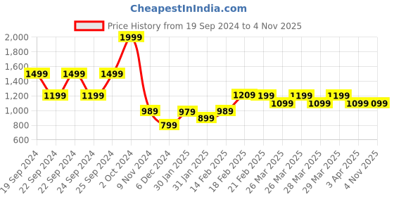 tatacliq.com Puma Maroon Logo Sports T-Shirt puma Price History Graph from 19 Sep 2024 to 3 Nov 2025