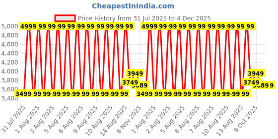 tatacliq.com Puma Maroon Low rise Relaxed Fit Pant puma Price History Graph from 31 Jul 2025 to 4 Dec 2025