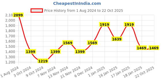 tatacliq.com Puma Maroon Maternity Yoga T-Shirt puma Price History Graph from 1 Aug 2024 to 22 Oct 2025
