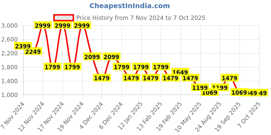 tatacliq.com Puma Maroon Regular Fit Colour Block Sweatshirt puma Price History Graph from 7 Nov 2024 to 7 Oct 2025