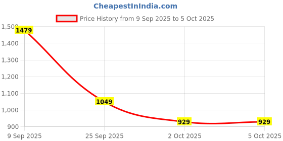 tatacliq.com Puma Maroon Regular Fit Colour Block Sweatshirt puma Price History Graph from 9 Sep 2025 to 5 Oct 2025