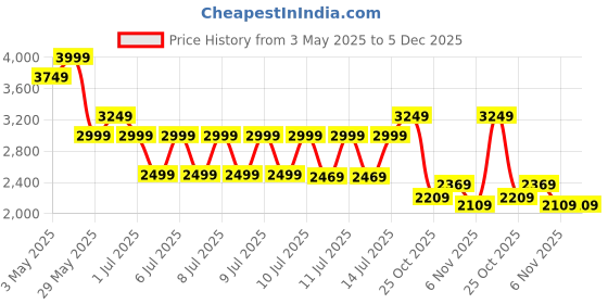 tatacliq.com Puma Maroon Regular Fit Skirt puma Price History Graph from 3 May 2025 to 4 Dec 2025