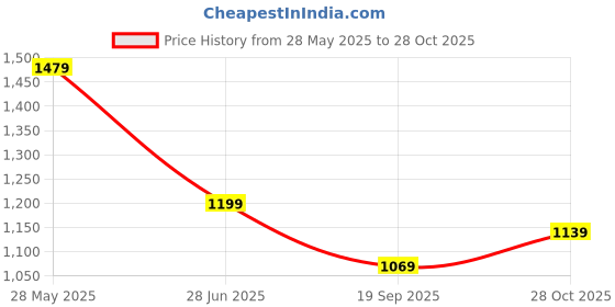 tatacliq.com Puma Maroon Regular Fit Texture Sweatshirt puma Price History Graph from 28 May 2025 to 28 Oct 2025
