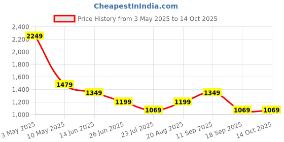 tatacliq.com Puma Maroon Regular Fit Texture Sweatshirt puma Price History Graph from 3 May 2025 to 14 Oct 2025