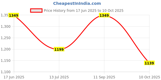 tatacliq.com Puma Maroon Regular Fit Texture Sweatshirt puma Price History Graph from 17 Jun 2025 to 10 Oct 2025