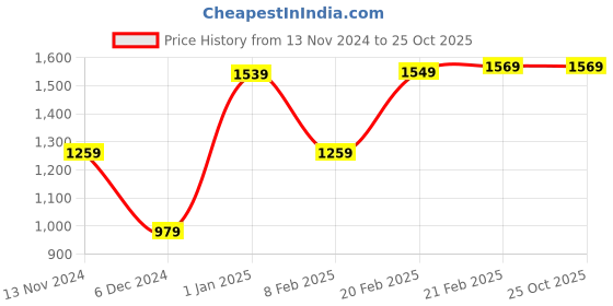 tatacliq.com Puma Maroon Round Neck Sweatshirt puma Price History Graph from 13 Nov 2024 to 24 Oct 2025