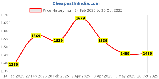 tatacliq.com Puma Maroon Round Neck Sweatshirt puma Price History Graph from 14 Feb 2025 to 26 Oct 2025