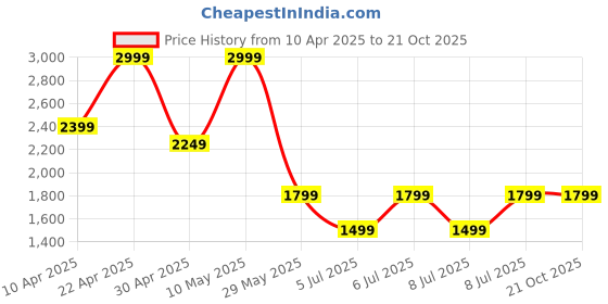 tatacliq.com Puma Maroon Slim Fit Sports Shorts puma Price History Graph from 10 Apr 2025 to 21 Oct 2025