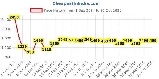 tatacliq.com Puma Maroon Sports T-Shirt puma Price History Graph from 1 Sep 2024 to 26 Oct 2025