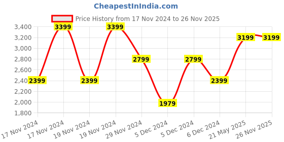 tatacliq.com Puma Mars Red Plain Leggings puma Price History Graph from 17 Nov 2024 to 26 Nov 2025
