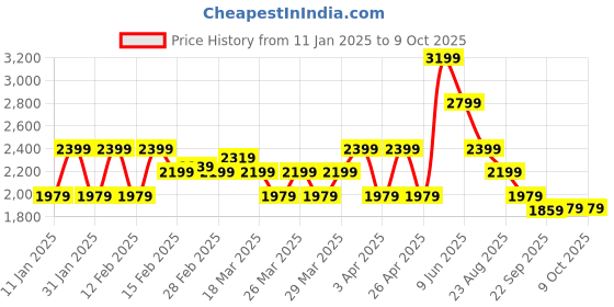 tatacliq.com Puma Mars Red Plain Leggings puma Price History Graph from 11 Jan 2025 to 9 Oct 2025