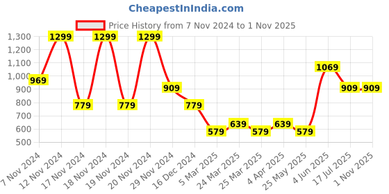 tatacliq.com Puma Mars Red Polyester Solid Baseball Cap puma Price History Graph from 7 Nov 2024 to 31 Oct 2025