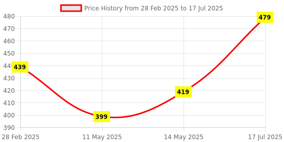tatacliq.com Puma Mars Red-running AOP Polyester Baseball Cap puma Price History Graph from 28 Feb 2025 to 17 Jul 2025