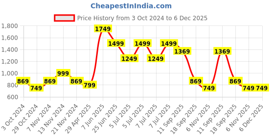 tatacliq.com Puma Maternity Maternity Studio Black Relaxed Fit Tank Top puma Price History Graph from 3 Oct 2024 to 5 Dec 2025