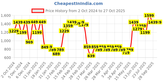 tatacliq.com Puma Mates Desert Clay Bucket Hat for Youth puma Price History Graph from 2 Oct 2024 to 27 Oct 2025