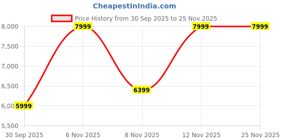 tatacliq.com Puma Mauve Mist Ferrari Premium WMN Wvn High Rise Relaxed Fit Pant puma Price History Graph from 30 Sep 2025 to 25 Nov 2025