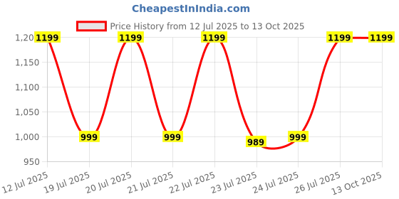 tatacliq.com Puma Mauve Mist Floral Print T-Shirt puma Price History Graph from 12 Jul 2025 to 13 Oct 2025