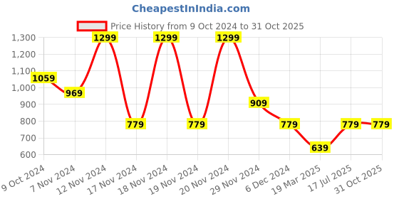 tatacliq.com Puma Mauved Out Acrylic Solid Beanies puma Price History Graph from 9 Oct 2024 to 31 Oct 2025