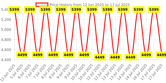 tatacliq.com Puma Mauved Out & Silver Mist Color-Block Regular Fit Jacket puma Price History Graph from 12 Jun 2025 to 16 Jul 2025