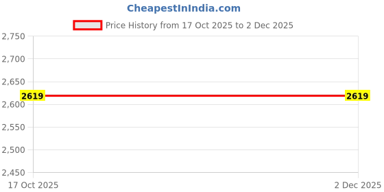 tatacliq.com Puma Mauved Out & Silver Mist Color-Block Regular Fit Jacket puma Price History Graph from 17 Oct 2025 to 1 Dec 2025