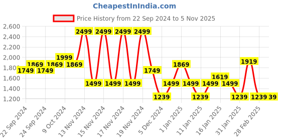 tatacliq.com Puma Mauved Out-AOP Polyester Printed Backpack puma Price History Graph from 22 Sep 2024 to 3 Nov 2025