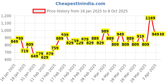 tatacliq.com Puma Mauved Out Backpack puma Price History Graph from 16 Jan 2025 to 7 Oct 2025