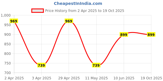 tatacliq.com Puma Mauved Out Cotton Baseball Cap puma Price History Graph from 2 Apr 2025 to 18 Oct 2025