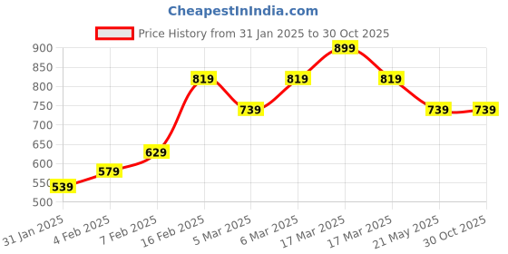tatacliq.com Puma Mauved Out Polyester Solid Backpack puma Price History Graph from 31 Jan 2025 to 29 Oct 2025