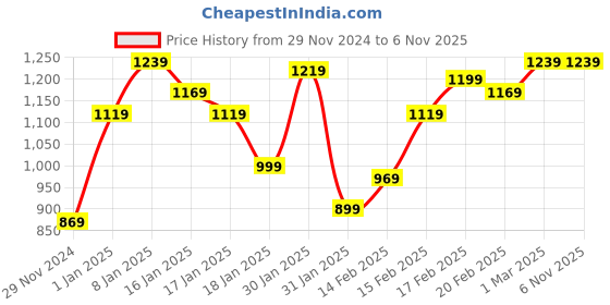 tatacliq.com Puma Mauved Out Printed Skinny Fit Tights puma Price History Graph from 29 Nov 2024 to 5 Nov 2025