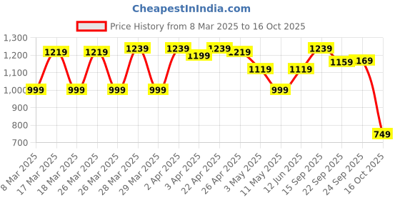 tatacliq.com Puma Mauved Out Printed Skinny Fit Tights puma Price History Graph from 8 Mar 2025 to 16 Oct 2025