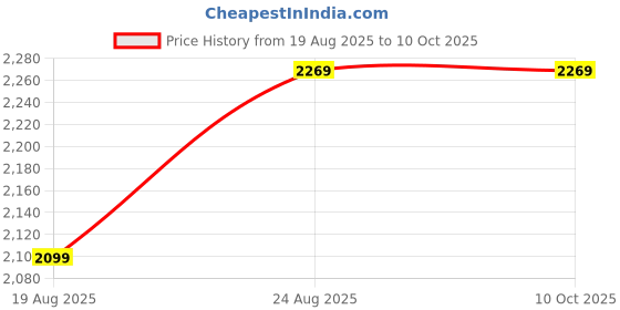 tatacliq.com puma MB.03 Basketball Unisex Slides puma Price History Graph from 19 Aug 2025 to 9 Oct 2025