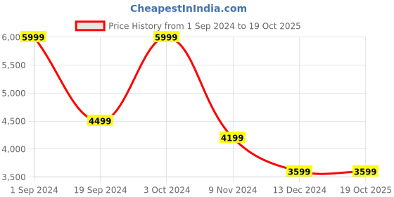 tatacliq.com Puma MCFC Black Full Sleeves Jacket puma Price History Graph from 1 Sep 2024 to 18 Oct 2025