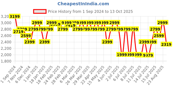 tatacliq.com Puma MCFC Black Round Neck Sweatshirt puma Price History Graph from 1 Sep 2024 to 13 Oct 2025