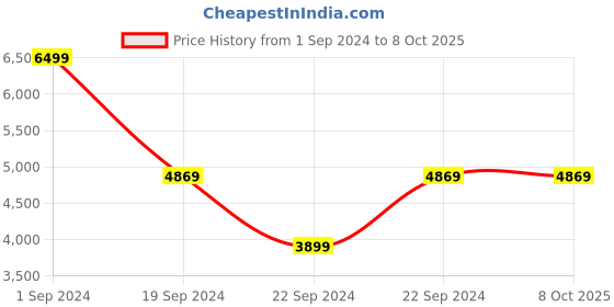 tatacliq.com Puma MCFC Iconic MCS Navy Regular Fit Colour Block Jacket puma Price History Graph from 1 Sep 2024 to 8 Oct 2025