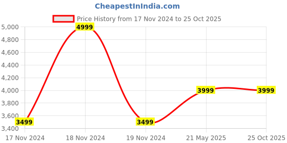 tatacliq.com Puma MCFC Navy Full Sleeves Hooded Sweatshirt puma Price History Graph from 17 Nov 2024 to 25 Oct 2025