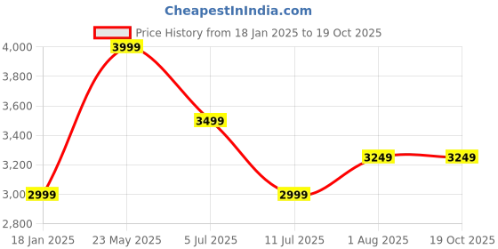 tatacliq.com Puma MCFC Navy Full Sleeves Hooded Sweatshirt puma Price History Graph from 18 Jan 2025 to 19 Oct 2025