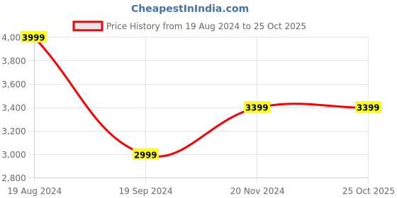 tatacliq.com Puma MCFC Navy Round Neck Sweatshirt puma Price History Graph from 19 Aug 2024 to 24 Oct 2025