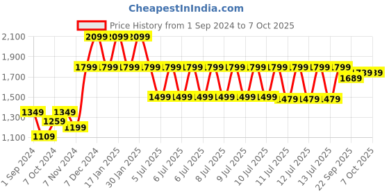 tatacliq.com Puma MCFC Red Regular Fit Striped Shorts puma Price History Graph from 1 Sep 2024 to 7 Oct 2025