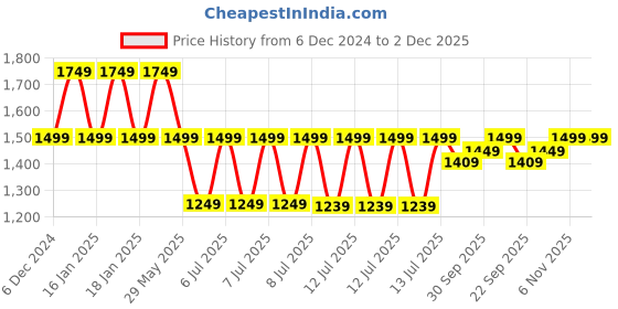 tatacliq.com Puma MCFC Replica Blue Regular Fit Printed Shorts puma Price History Graph from 6 Dec 2024 to 1 Dec 2025