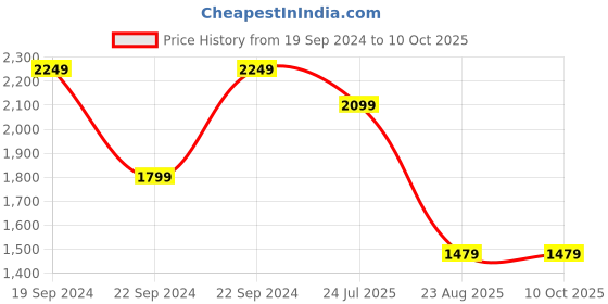 tatacliq.com Puma MCFC White Regular Fit Shorts puma Price History Graph from 19 Sep 2024 to 9 Oct 2025