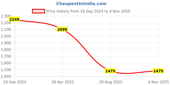 tatacliq.com Puma MCFC White Regular Fit Shorts puma Price History Graph from 19 Sep 2024 to 3 Nov 2025