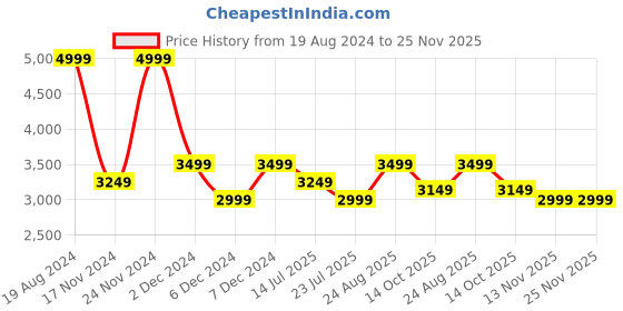 tatacliq.com Puma MCFC White Round Neck Sweatshirt puma Price History Graph from 19 Aug 2024 to 25 Nov 2025